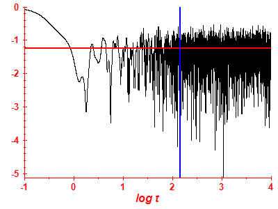 Survival probability log